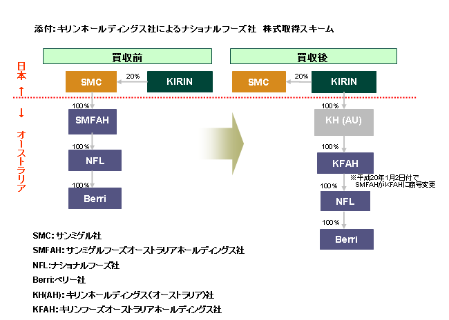 「キリンホールディングス社によるナショナルフーズ社　株式取得スキーム」図