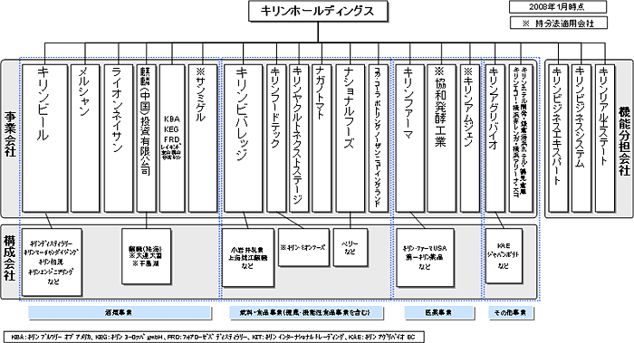 キリンビールマーケティング