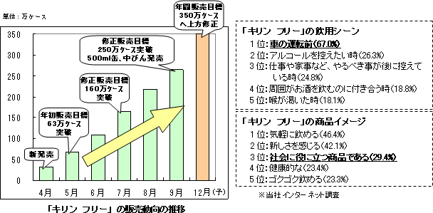 2009年4月新発売、5月年初販売目標63万ケース突破、7月修正販売目標160万ケース突破、9月修正販売目標250万ケース突破 500ml缶・中びん発売、12月（予定）年間販売目標350万ケースへ上方修正