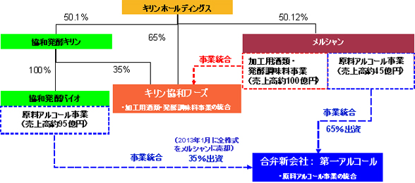 原料アルコール事業および加工用酒類・発酵調味料事業の統合スキーム図