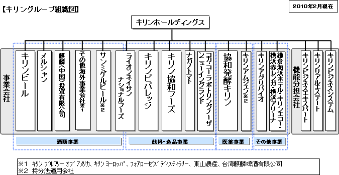 キリングループ組織図（2010年2月現在）