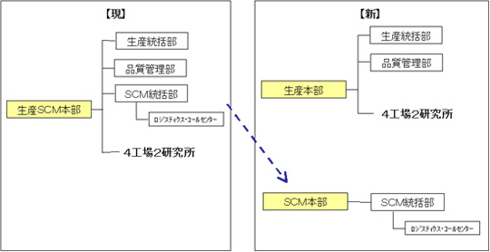 組織図_生産本部&SCM本部