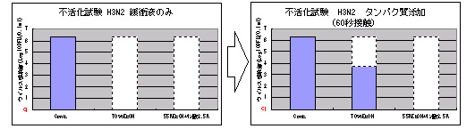 （図1）インフルエンザウイルスに対する不活化効果　(60秒接触)