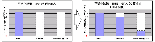 (図2)インフルエンザウイルスに対する不活化効果 (10秒接触)