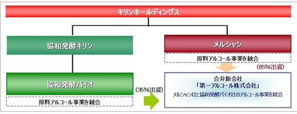 原料アルコール販売事業の会社分割及び協和発酵バイオ株式会社との合弁契約締結スキーム図