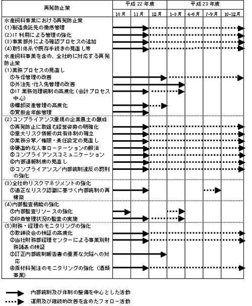 再発防止策の実施スケジュール