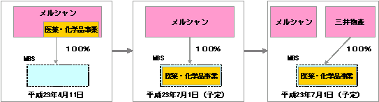 医薬・化学品事業の会社分割及び株式譲渡に関するスキーム図