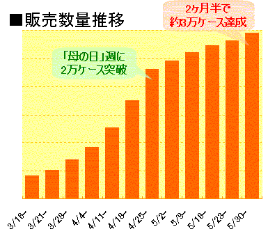 「セント・ハレット タティアラ」 販売数量