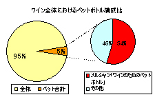 「ワインのためのペットボトル」販売構成