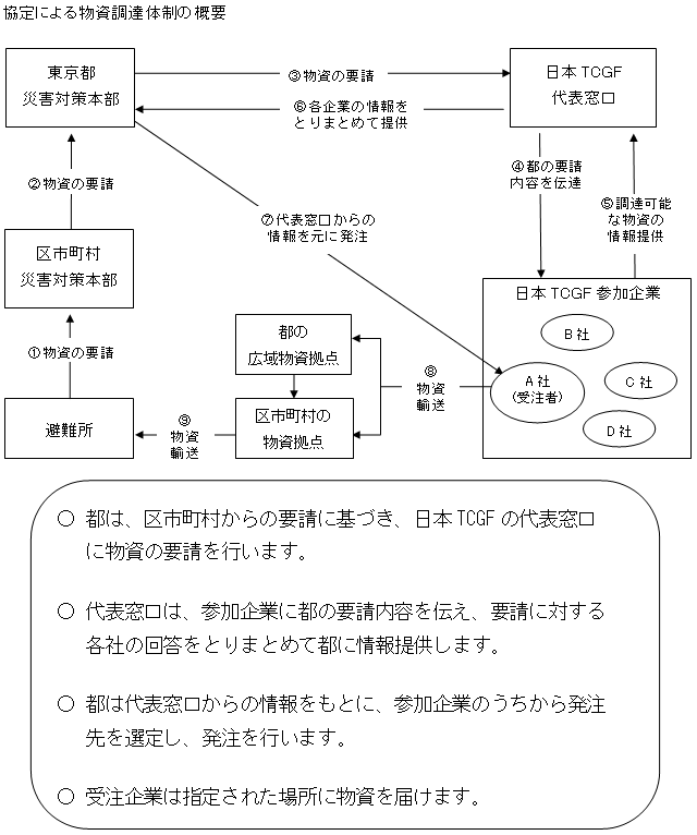 協定による物資調達体制の概要