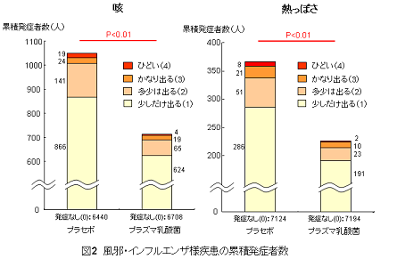 図2 風邪・インフルエンザ様疾患の累積発症者数