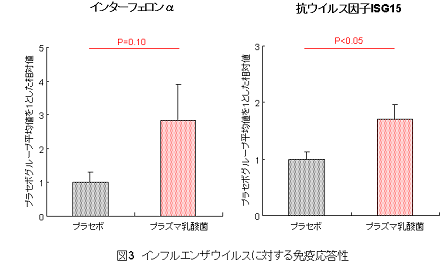 図3 インフルエンザウイルスに対する免疫応答性