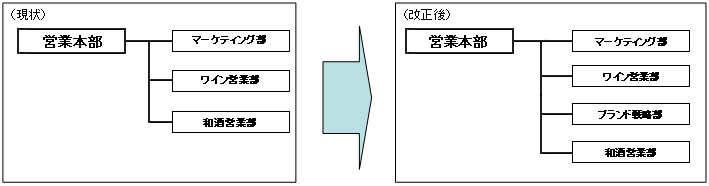 組織の現状と改正後