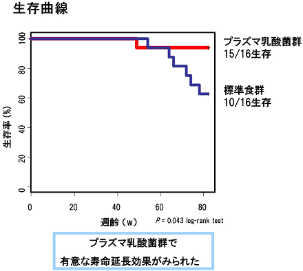 生存曲線