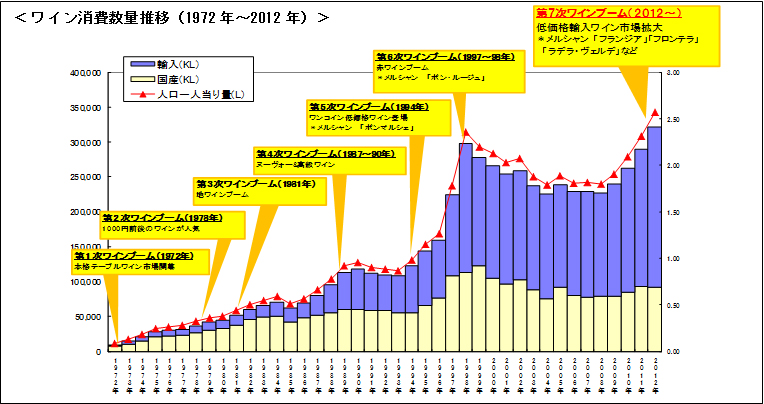 ＜ワイン消費数量推移（1972年～2012年）＞