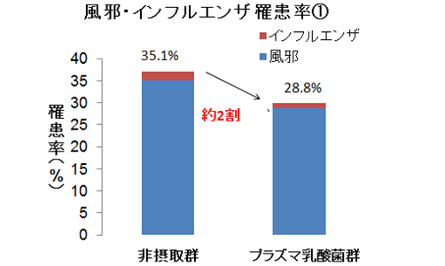 風邪・インフルエンザ罹患率①