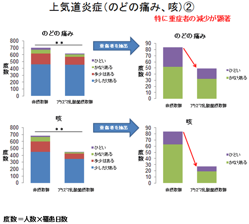 上気道炎症（のどの痛み、咳）②