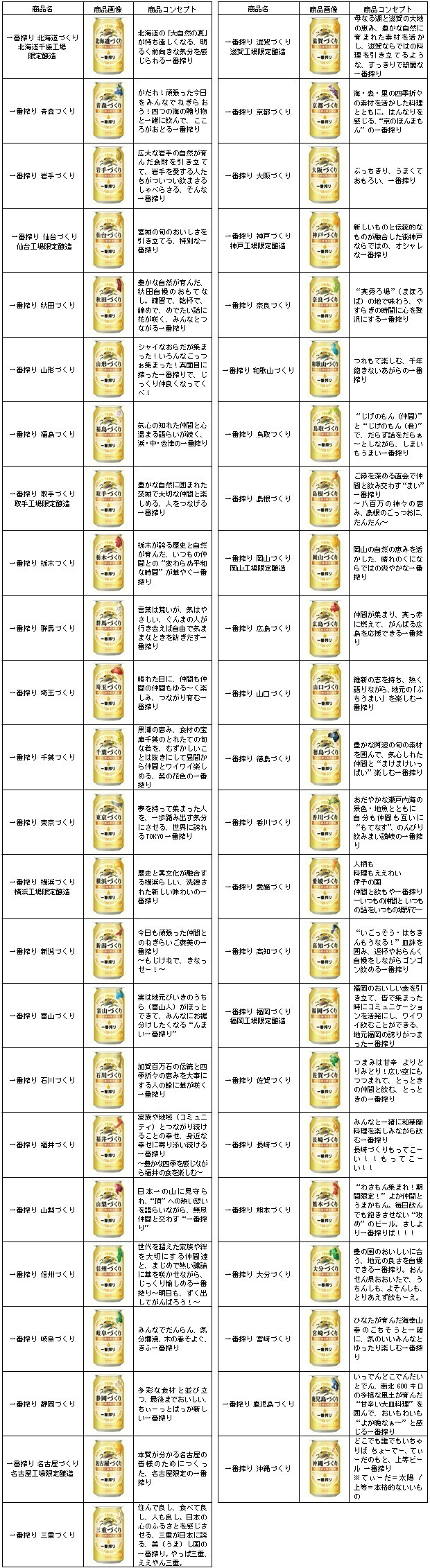 「47都道府県の一番搾り」商品概要