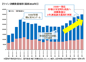 ワイン消費数量推移（最新2014年）