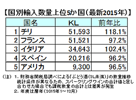 国別輸入数量上位5か国（最新2015年）