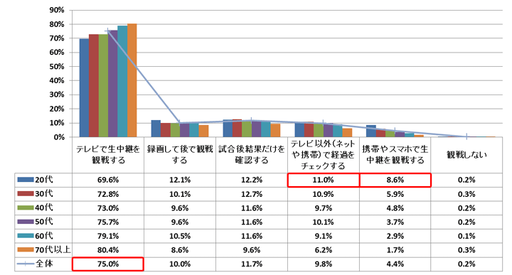サッカー日本代表戦の楽しみ方 に関する調査について 18年 ニュースリリース キリン サッカー日本代表戦の楽しみ方 に関する調査について 18年 ニュースリリース キリン