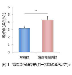 図1　官能評価結果（ロース肉の柔らかさ）