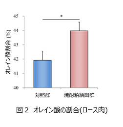 図2　オレイン酸の割合（ロース肉）