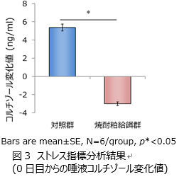 図3　ストレス指標分析結果（0日目からの唾液コルチゾール変化値）