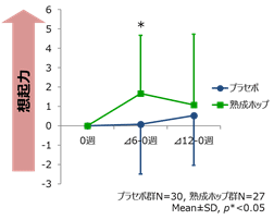 図1　語流暢性試験の結果