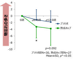 図2　日常記憶チェックリストの結果