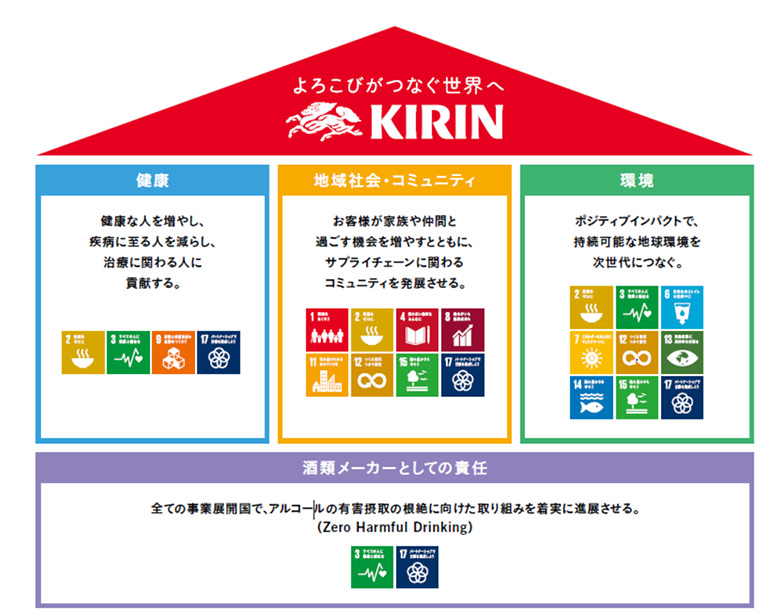 【長期非財務目標「キリングループCSVパーパス」図】