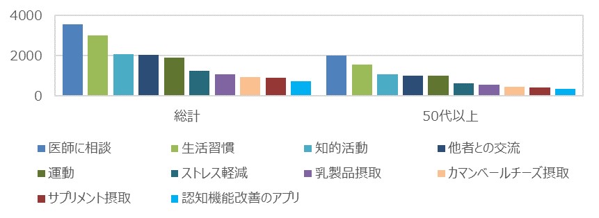 認知機能低下に関する意識調査 について 21年 キリンホールディングス