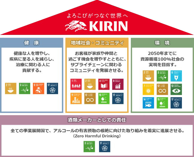 長期非財務目標「キリングループCSVパーパス」図