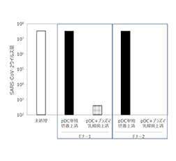 「Vero細胞にSARS-CoV-2を感染させた際のSARS-CoV-2ウイルス量」画像