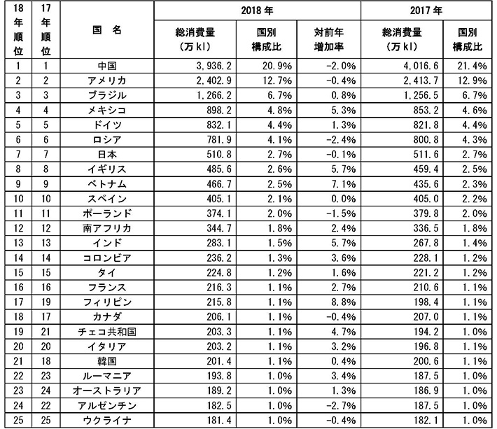 （表1） 2018年 国別ビール消費量