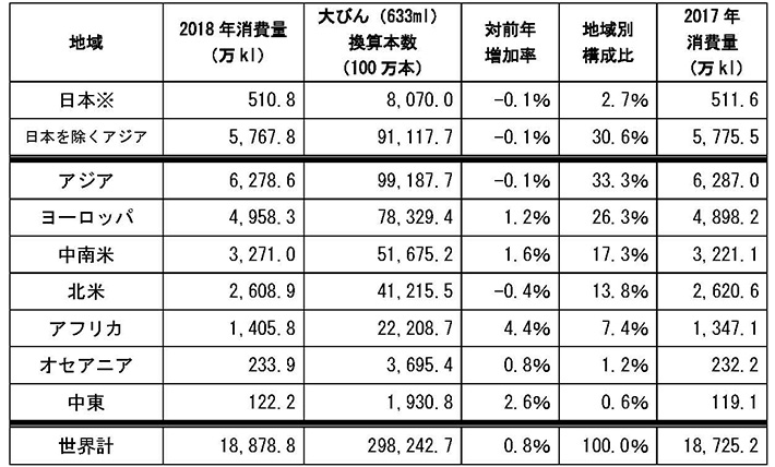 日本の消費量については、ビール・発泡酒・新ジャンルの合計