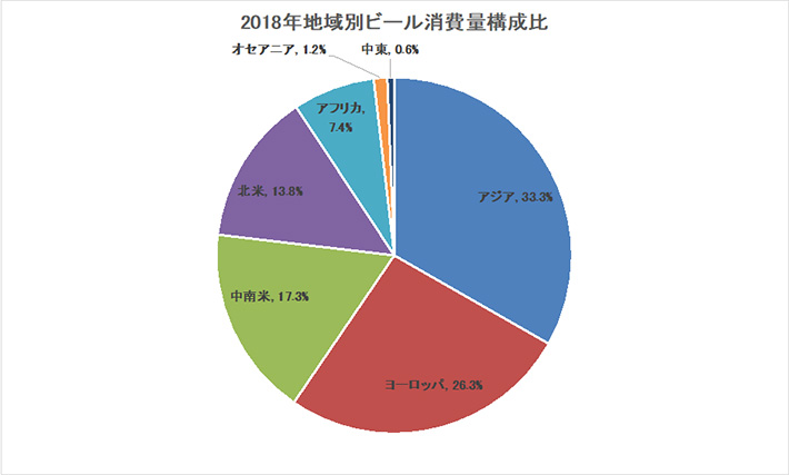 2018年地域別ビール消費量構成比