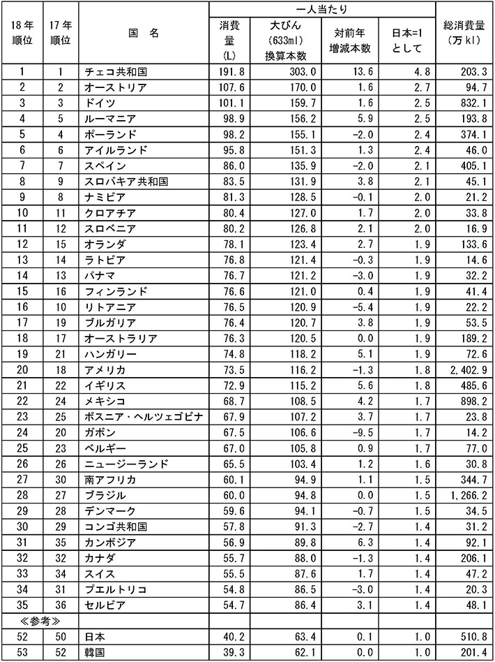 （表3）2018年 国別一人当たりビール消費量