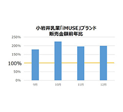 「小岩井乳業「iMUSE」ブランド 販売金額前年比」画像