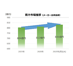 青汁市場推移（メーカー出荷金額）