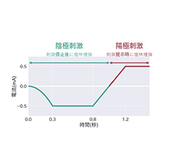 開発した電気刺激波形