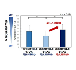 電気刺激による塩味増強効果