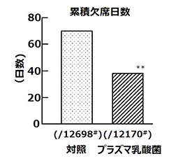 「かぜ様症状による累積欠席日数の減少」