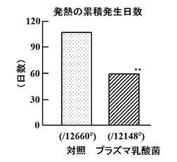 「呼吸器症状の累積発生日数の減少」