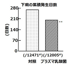 「消化器症状の累積発生日数の減少」
