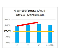 小岩井乳業「iMUSE」ブランド 2022年 販売数量前年比