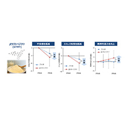 βラクトペプチドによる気分状態、精神的活力の改善