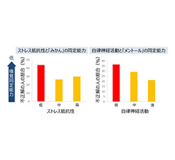 気分状態と嗅覚機能の関連性2