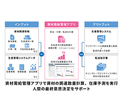 「資材需給管理アプリ」の仕組み