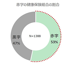 「赤字の健康保険組合の割合」